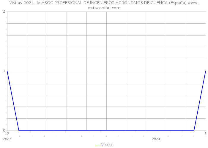Visitas 2024 de ASOC PROFESIONAL DE INGENIEROS AGRONOMOS DE CUENCA (España) 