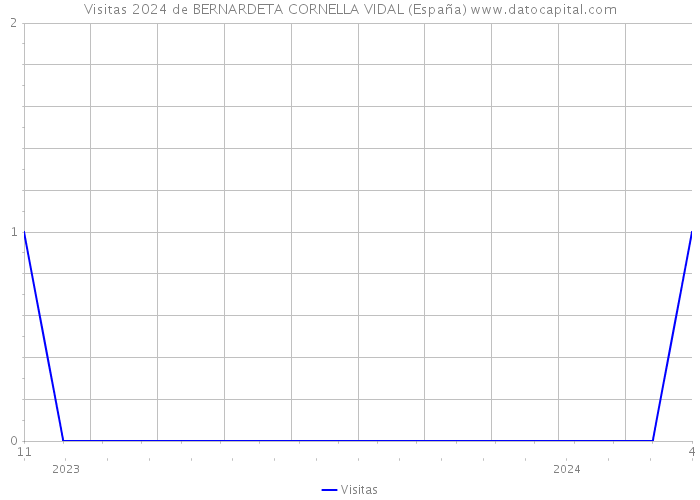 Visitas 2024 de BERNARDETA CORNELLA VIDAL (España) 