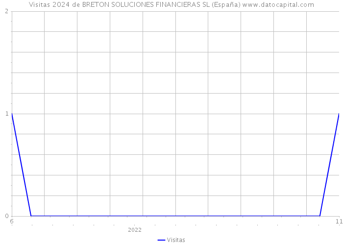 Visitas 2024 de BRETON SOLUCIONES FINANCIERAS SL (España) 