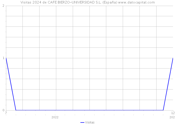 Visitas 2024 de CAFE BIERZO-UNIVERSIDAD S.L. (España) 