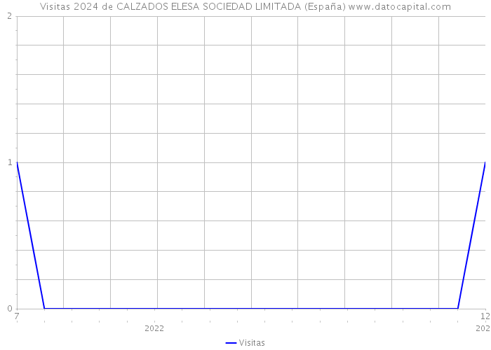 Visitas 2024 de CALZADOS ELESA SOCIEDAD LIMITADA (España) 