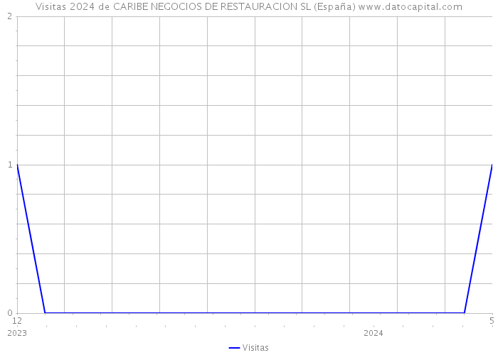 Visitas 2024 de CARIBE NEGOCIOS DE RESTAURACION SL (España) 
