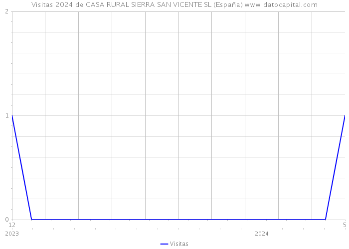 Visitas 2024 de CASA RURAL SIERRA SAN VICENTE SL (España) 