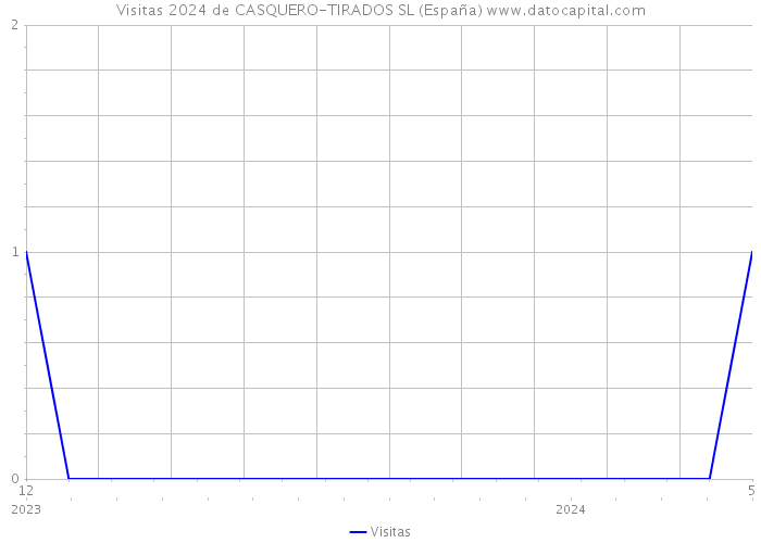Visitas 2024 de CASQUERO-TIRADOS SL (España) 