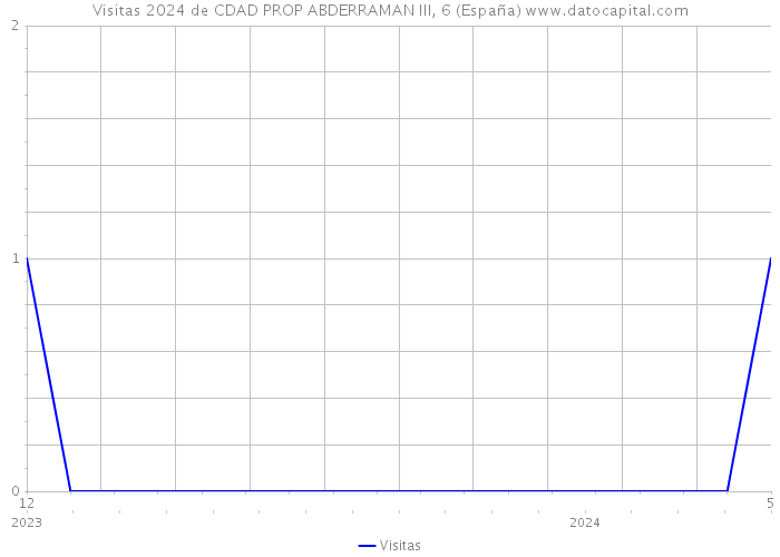 Visitas 2024 de CDAD PROP ABDERRAMAN III, 6 (España) 