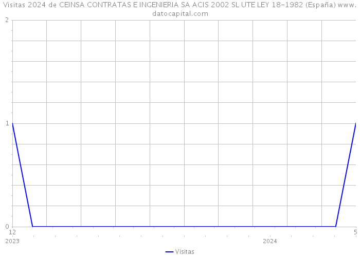 Visitas 2024 de CEINSA CONTRATAS E INGENIERIA SA ACIS 2002 SL UTE LEY 18-1982 (España) 