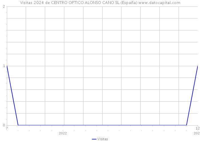Visitas 2024 de CENTRO OPTICO ALONSO CANO SL (España) 