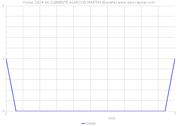 Visitas 2024 de CLEMENTE ALARCON MARTIN (España) 