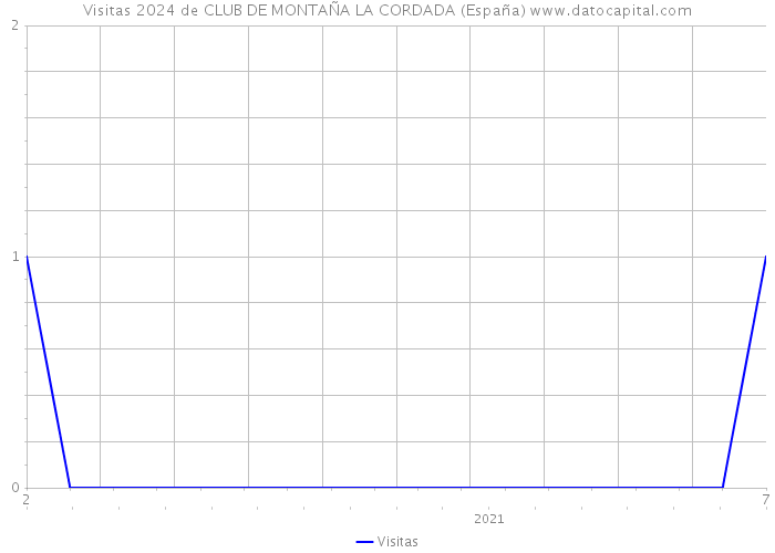 Visitas 2024 de CLUB DE MONTAÑA LA CORDADA (España) 