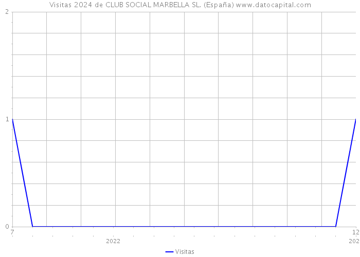 Visitas 2024 de CLUB SOCIAL MARBELLA SL. (España) 