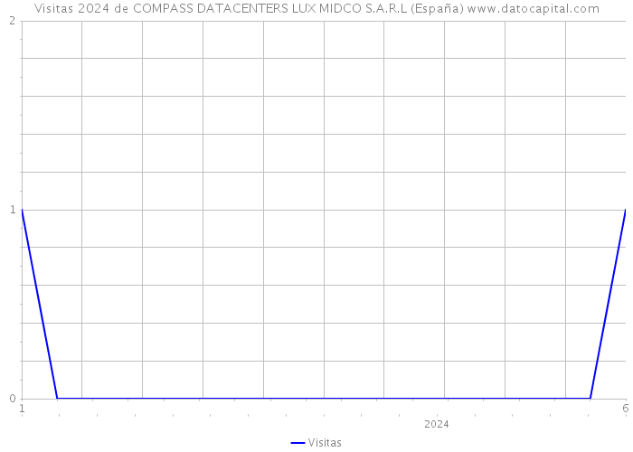 Visitas 2024 de COMPASS DATACENTERS LUX MIDCO S.A.R.L (España) 