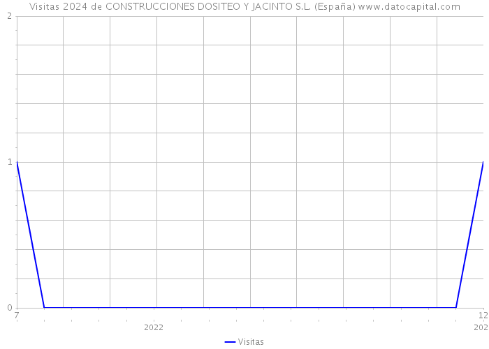 Visitas 2024 de CONSTRUCCIONES DOSITEO Y JACINTO S.L. (España) 