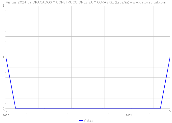 Visitas 2024 de DRAGADOS Y CONSTRUCCIONES SA Y OBRAS GE (España) 