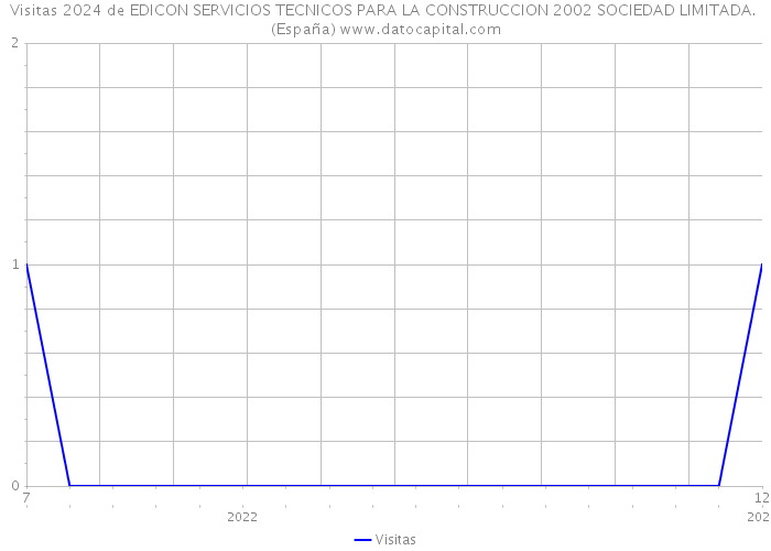 Visitas 2024 de EDICON SERVICIOS TECNICOS PARA LA CONSTRUCCION 2002 SOCIEDAD LIMITADA. (España) 