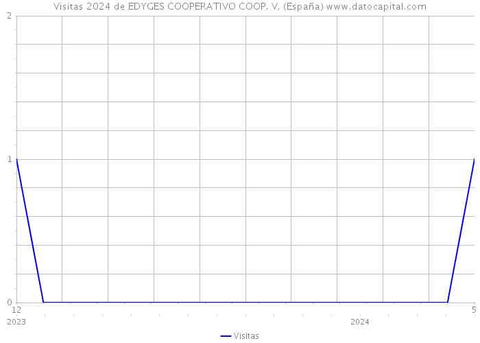 Visitas 2024 de EDYGES COOPERATIVO COOP. V. (España) 