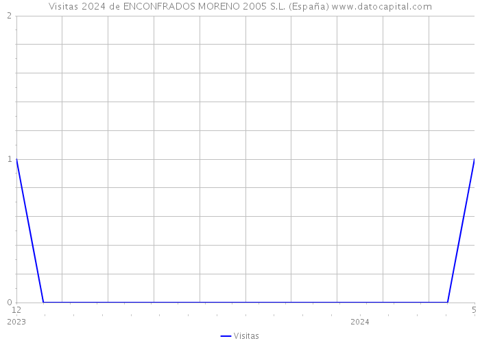 Visitas 2024 de ENCONFRADOS MORENO 2005 S.L. (España) 