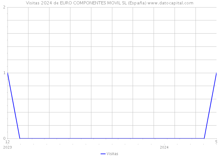 Visitas 2024 de EURO COMPONENTES MOVIL SL (España) 