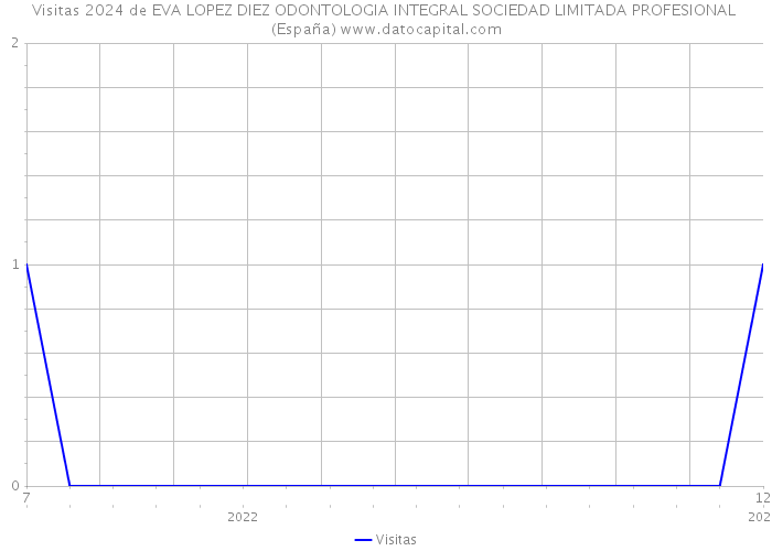 Visitas 2024 de EVA LOPEZ DIEZ ODONTOLOGIA INTEGRAL SOCIEDAD LIMITADA PROFESIONAL (España) 