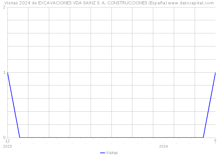 Visitas 2024 de EXCAVACIONES VDA SAINZ S. A. CONSTRUCCIONES (España) 