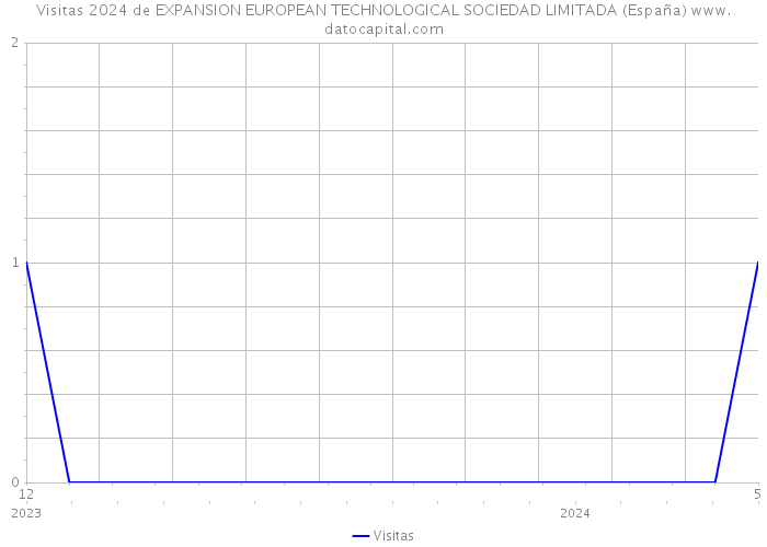 Visitas 2024 de EXPANSION EUROPEAN TECHNOLOGICAL SOCIEDAD LIMITADA (España) 