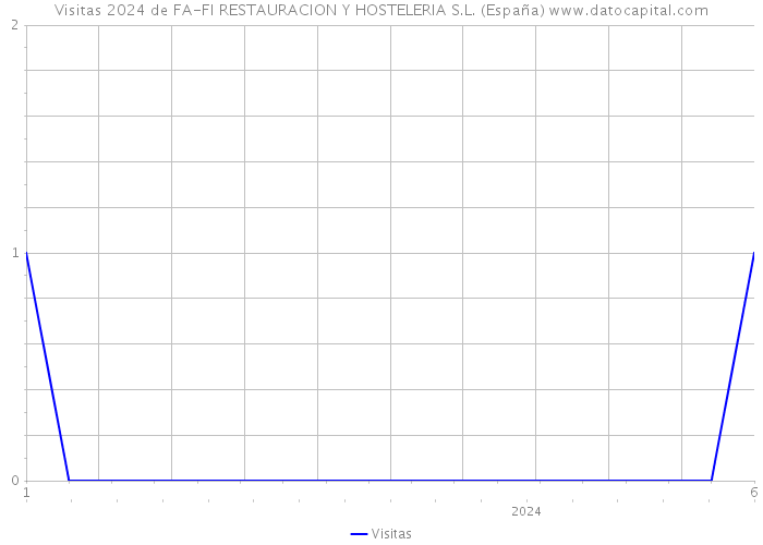 Visitas 2024 de FA-FI RESTAURACION Y HOSTELERIA S.L. (España) 