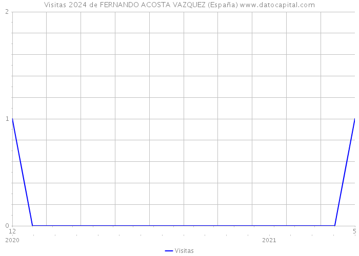 Visitas 2024 de FERNANDO ACOSTA VAZQUEZ (España) 