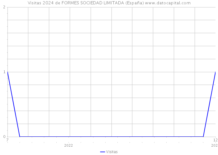 Visitas 2024 de FORMES SOCIEDAD LIMITADA (España) 