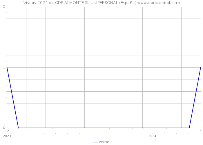 Visitas 2024 de GDP ALMONTE SL UNIPERSONAL (España) 