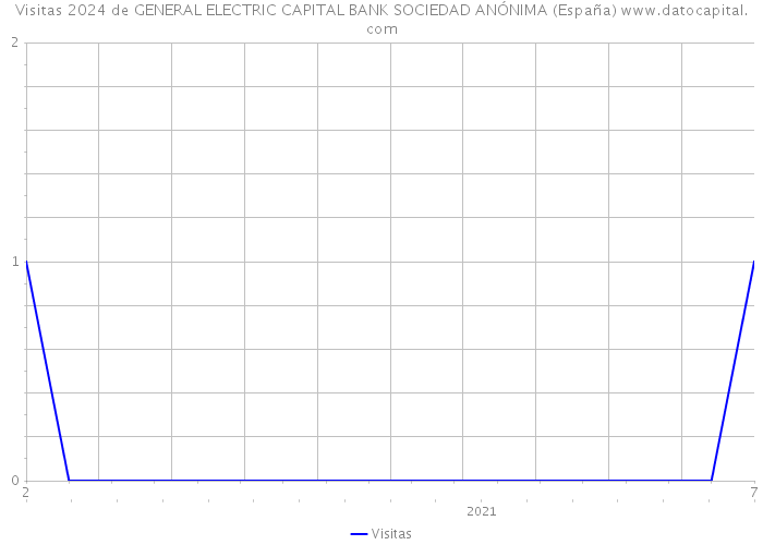 Visitas 2024 de GENERAL ELECTRIC CAPITAL BANK SOCIEDAD ANÓNIMA (España) 