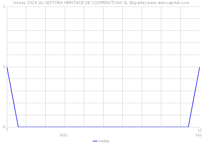 Visitas 2024 de GESTORA HERITAGE DE COOPERATIVAS SL (España) 