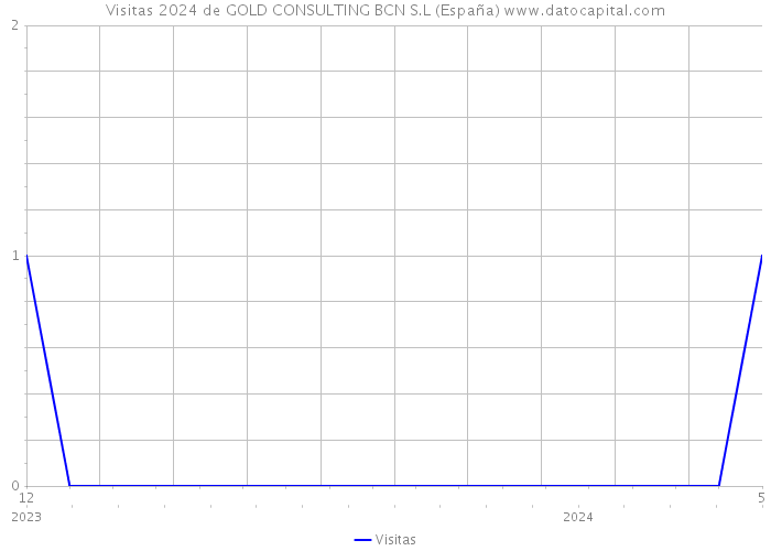 Visitas 2024 de GOLD CONSULTING BCN S.L (España) 