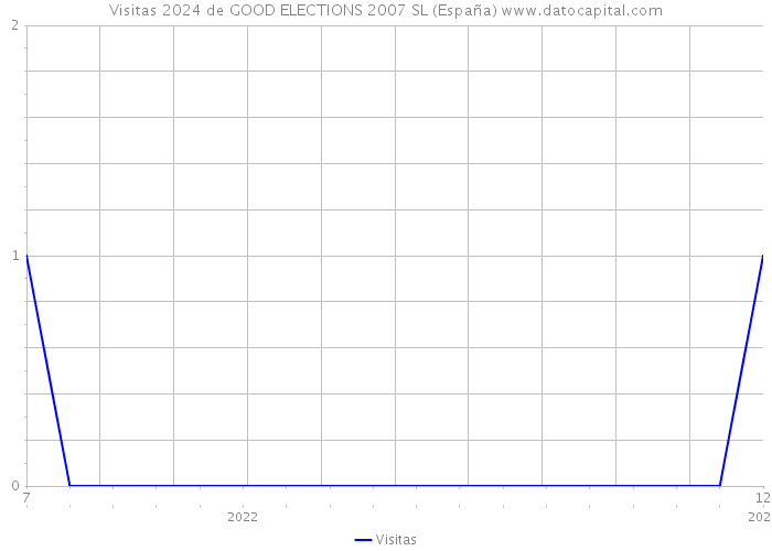 Visitas 2024 de GOOD ELECTIONS 2007 SL (España) 