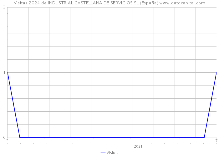 Visitas 2024 de INDUSTRIAL CASTELLANA DE SERVICIOS SL (España) 