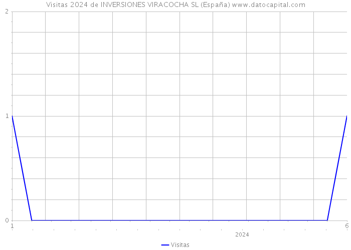 Visitas 2024 de INVERSIONES VIRACOCHA SL (España) 