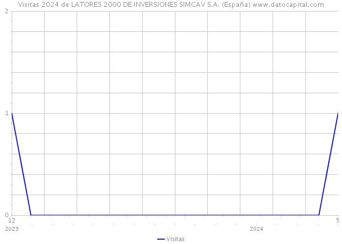 Visitas 2024 de LATORES 2000 DE INVERSIONES SIMCAV S.A. (España) 