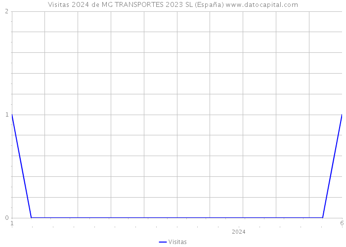 Visitas 2024 de MG TRANSPORTES 2023 SL (España) 