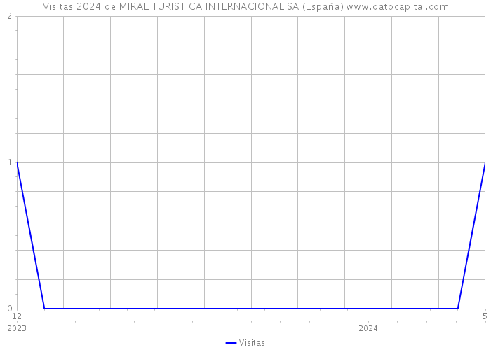 Visitas 2024 de MIRAL TURISTICA INTERNACIONAL SA (España) 
