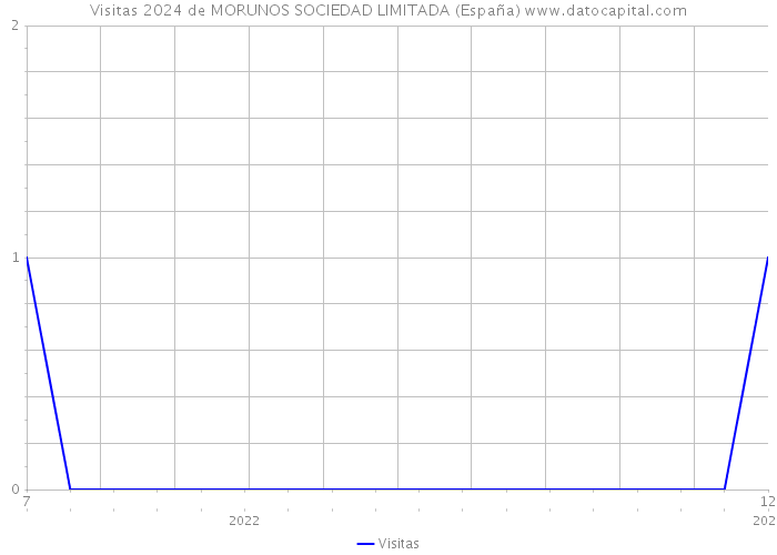 Visitas 2024 de MORUNOS SOCIEDAD LIMITADA (España) 