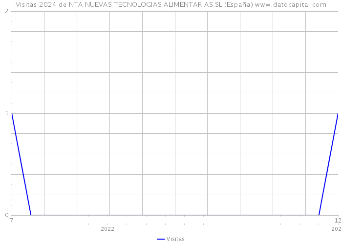 Visitas 2024 de NTA NUEVAS TECNOLOGIAS ALIMENTARIAS SL (España) 