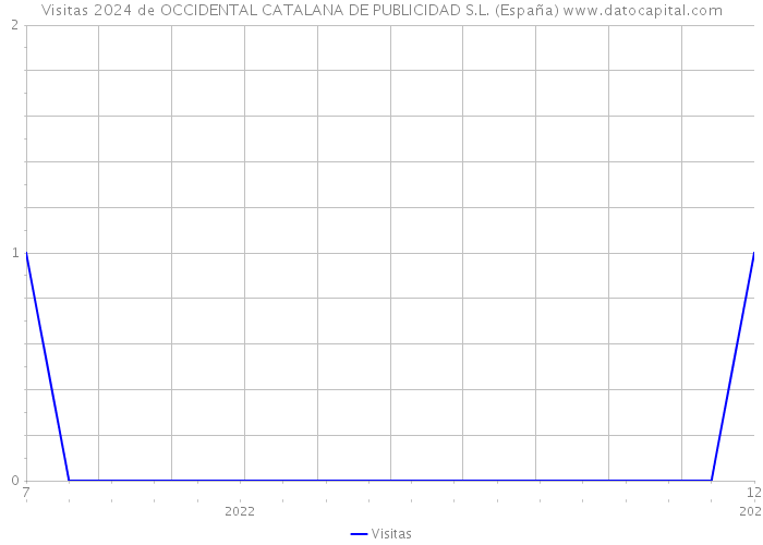 Visitas 2024 de OCCIDENTAL CATALANA DE PUBLICIDAD S.L. (España) 