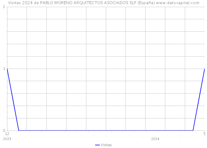 Visitas 2024 de PABLO MORENO ARQUITECTOS ASOCIADOS SLP (España) 