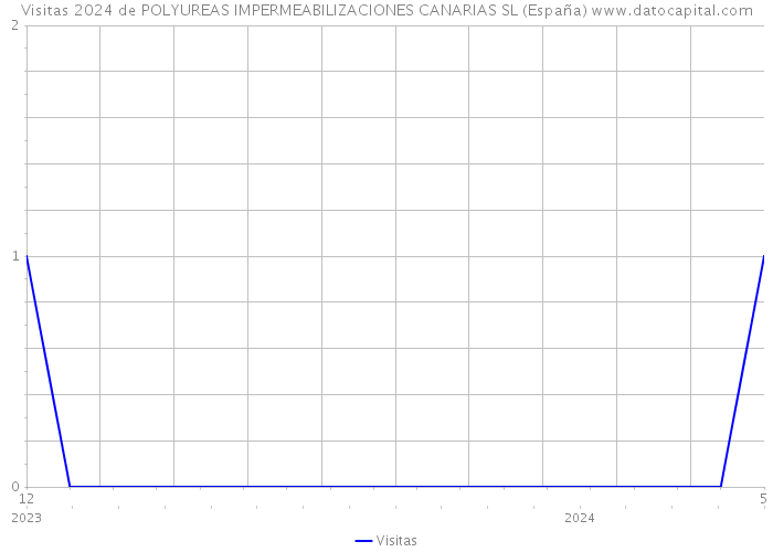 Visitas 2024 de POLYUREAS IMPERMEABILIZACIONES CANARIAS SL (España) 