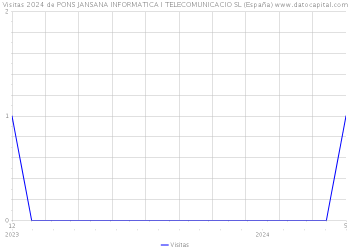 Visitas 2024 de PONS JANSANA INFORMATICA I TELECOMUNICACIO SL (España) 