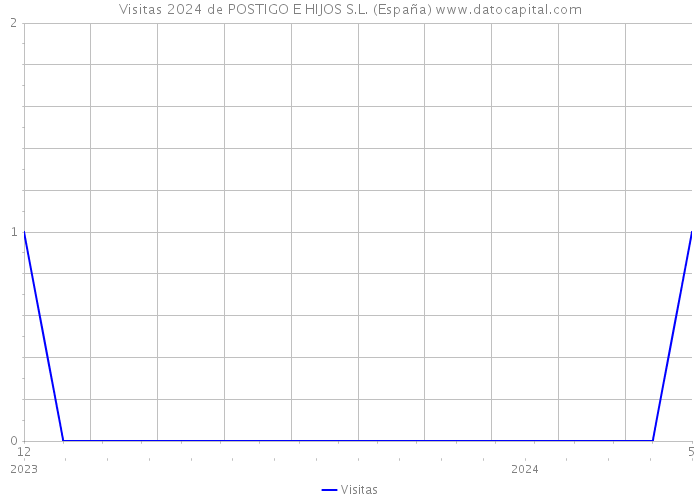 Visitas 2024 de POSTIGO E HIJOS S.L. (España) 