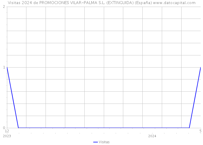 Visitas 2024 de PROMOCIONES VILAR-PALMA S.L. (EXTINGUIDA) (España) 