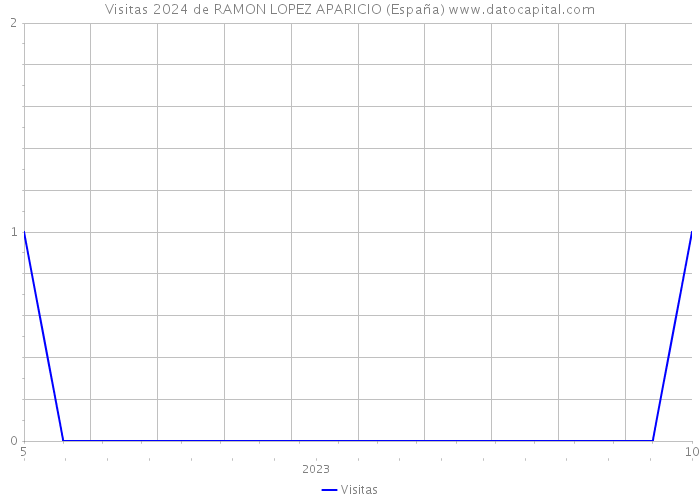 Visitas 2024 de RAMON LOPEZ APARICIO (España) 