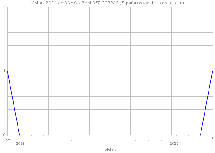 Visitas 2024 de RAMON RAMIREZ CORPAS (España) 