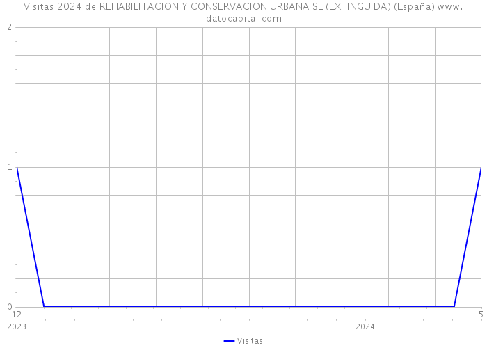 Visitas 2024 de REHABILITACION Y CONSERVACION URBANA SL (EXTINGUIDA) (España) 