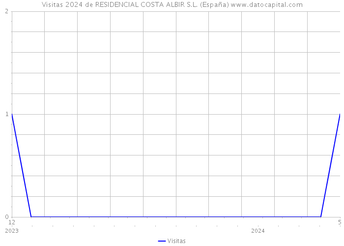 Visitas 2024 de RESIDENCIAL COSTA ALBIR S.L. (España) 