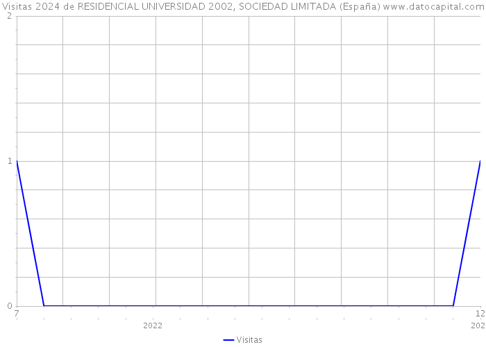Visitas 2024 de RESIDENCIAL UNIVERSIDAD 2002, SOCIEDAD LIMITADA (España) 
